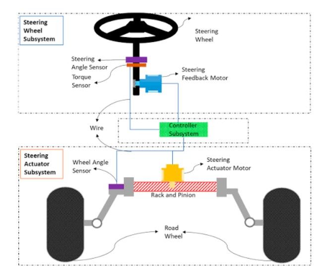 Steer-by-Wire Technology