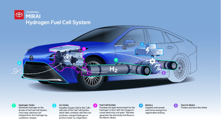 Hydrogen Fuel Cell Electric Vehicle Technology