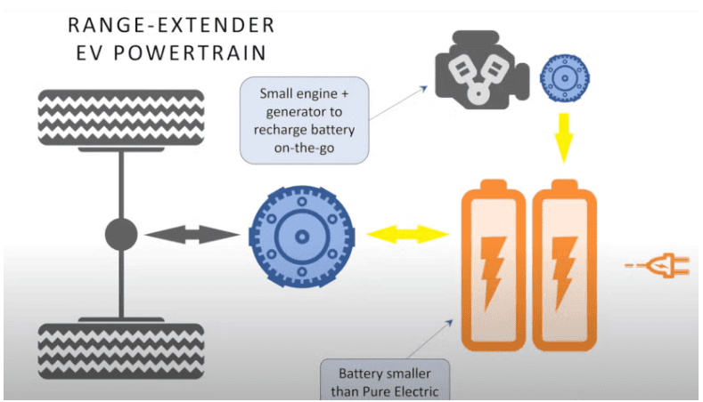 Range Extended Electric Vehicle REEV Technology