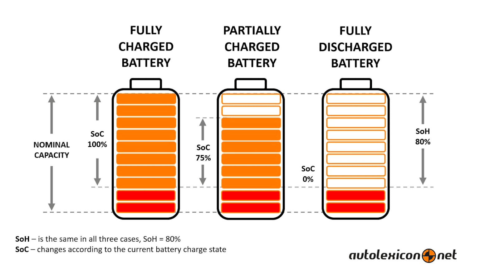 EV battery SOH display