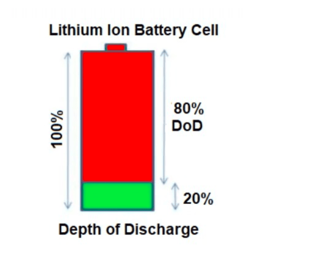 Recommended 20–80 percent state of charge band