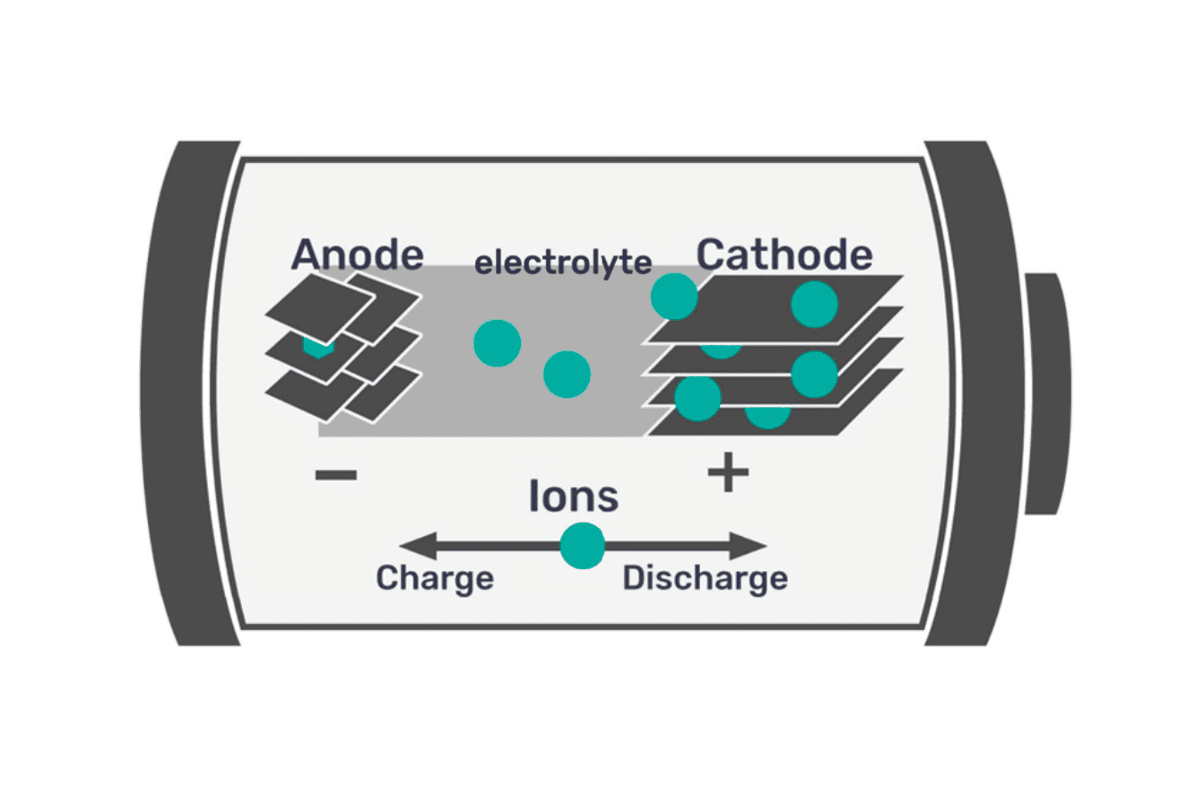 Ion movement inside a lithium-ion cell during charge and discharge