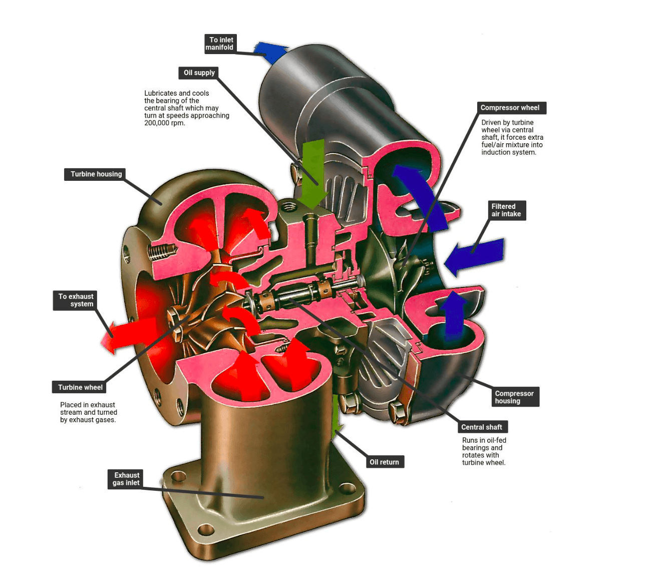 Turbocharger Diagram