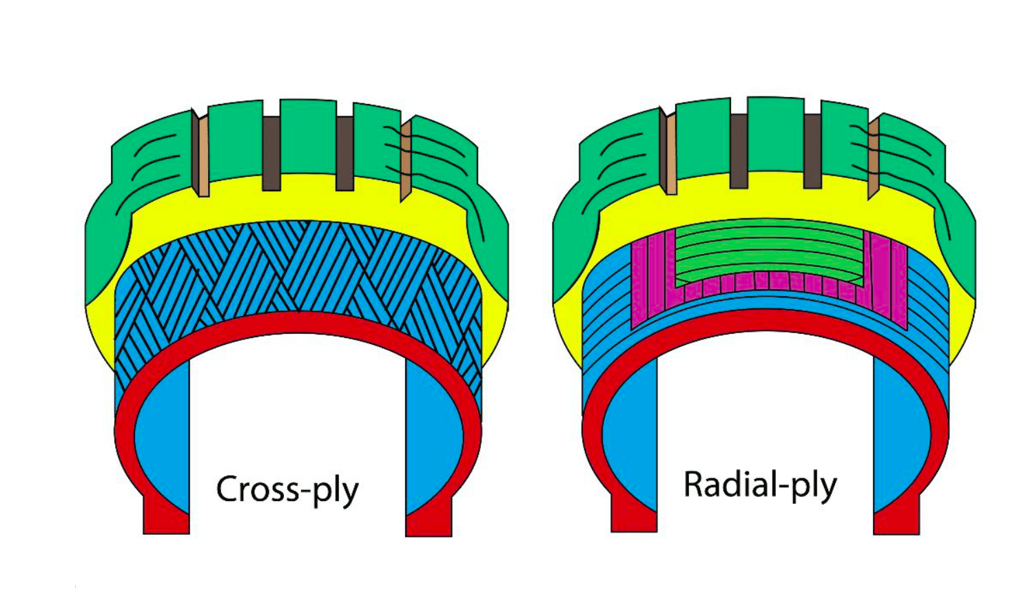 Radial vs Bias-Ply Tires