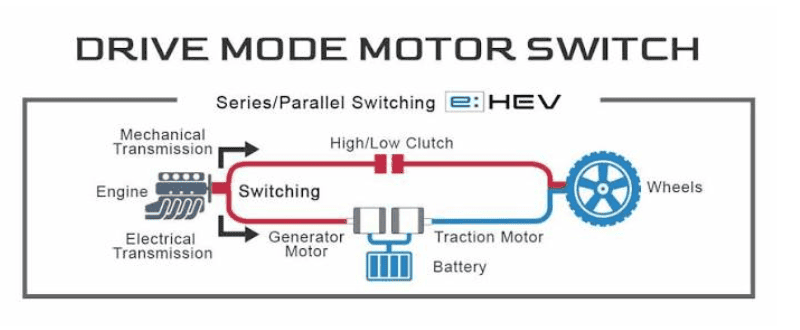 Honda Vezel e:HEV Technology