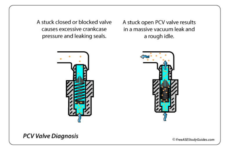 PCV Valve Failure