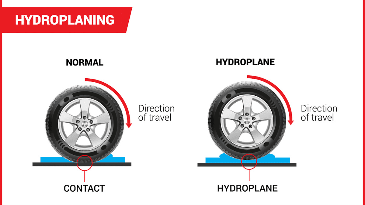 Hydroplaning Effect Diagram