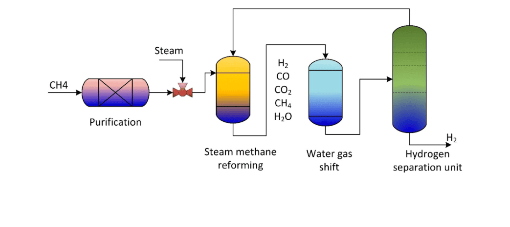 Steam reforming concept