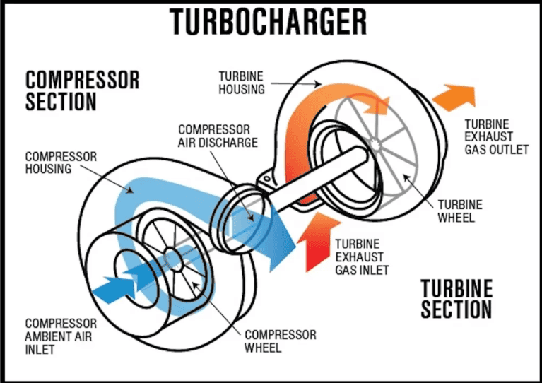 Turbocharger mechanism